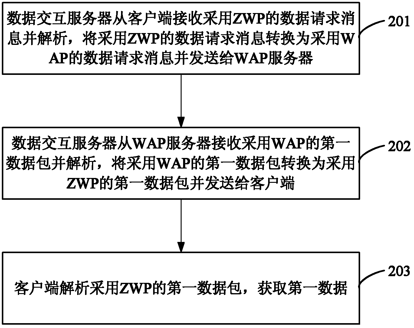 Optimization method for mobile communication network data interaction