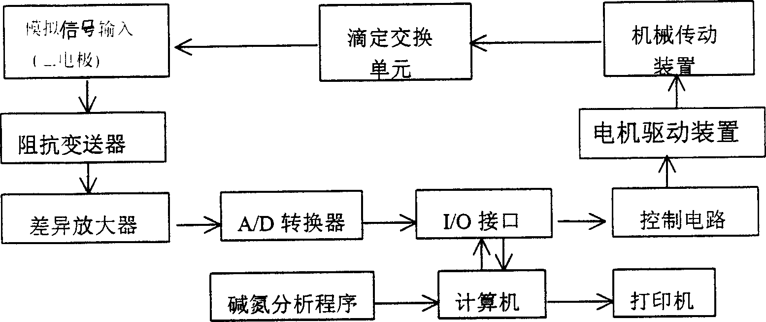 Potentiometric titration instrument