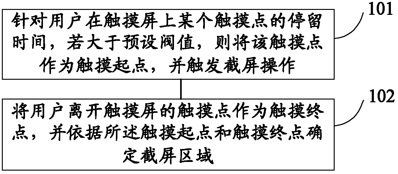 Screen capture method and screen capture device based on touch screen