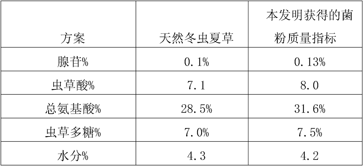 Cordyceps sinensis mycelium, and fermentation culture medium and fermentation method for cordyceps sinensis mycelium