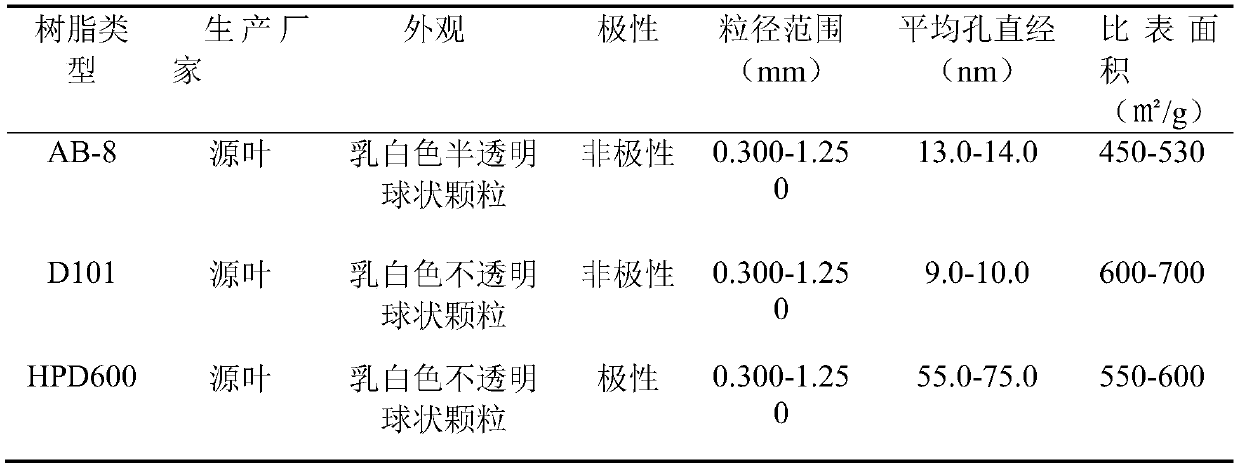 Extraction and purification method of hemerocallis fulva polyphenols