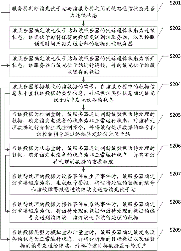 Method and system for operating and maintaining photovoltaic power generation