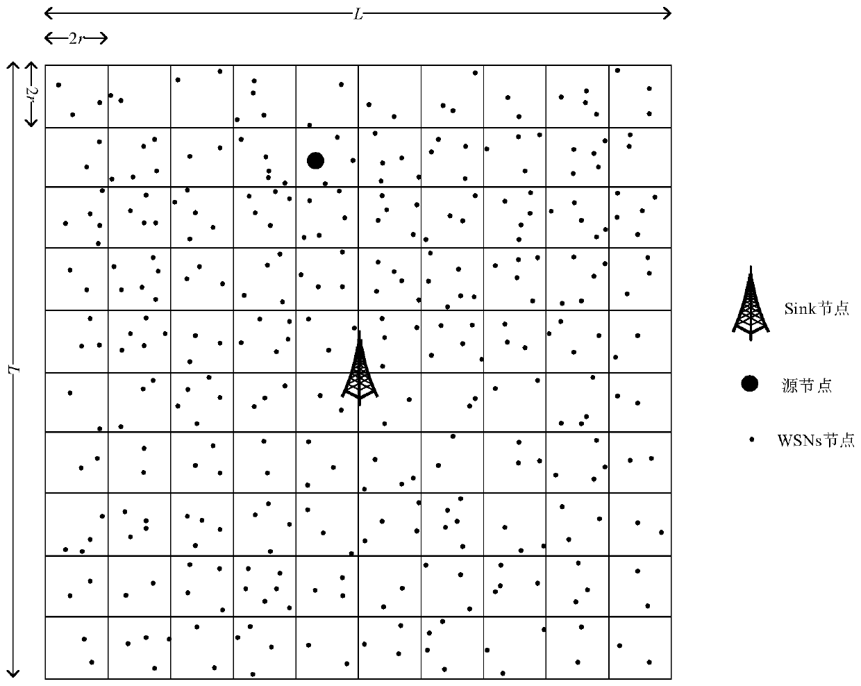 A source node position privacy protection method based on Sink and a grid in a WSN