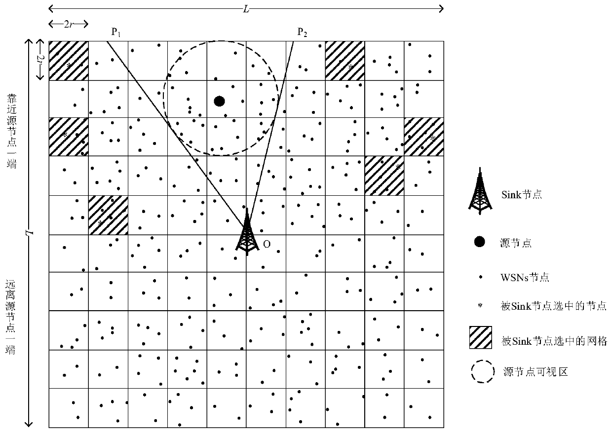 A source node position privacy protection method based on Sink and a grid in a WSN