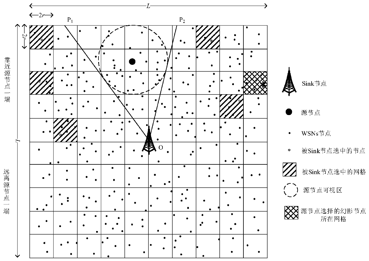 A source node position privacy protection method based on Sink and a grid in a WSN