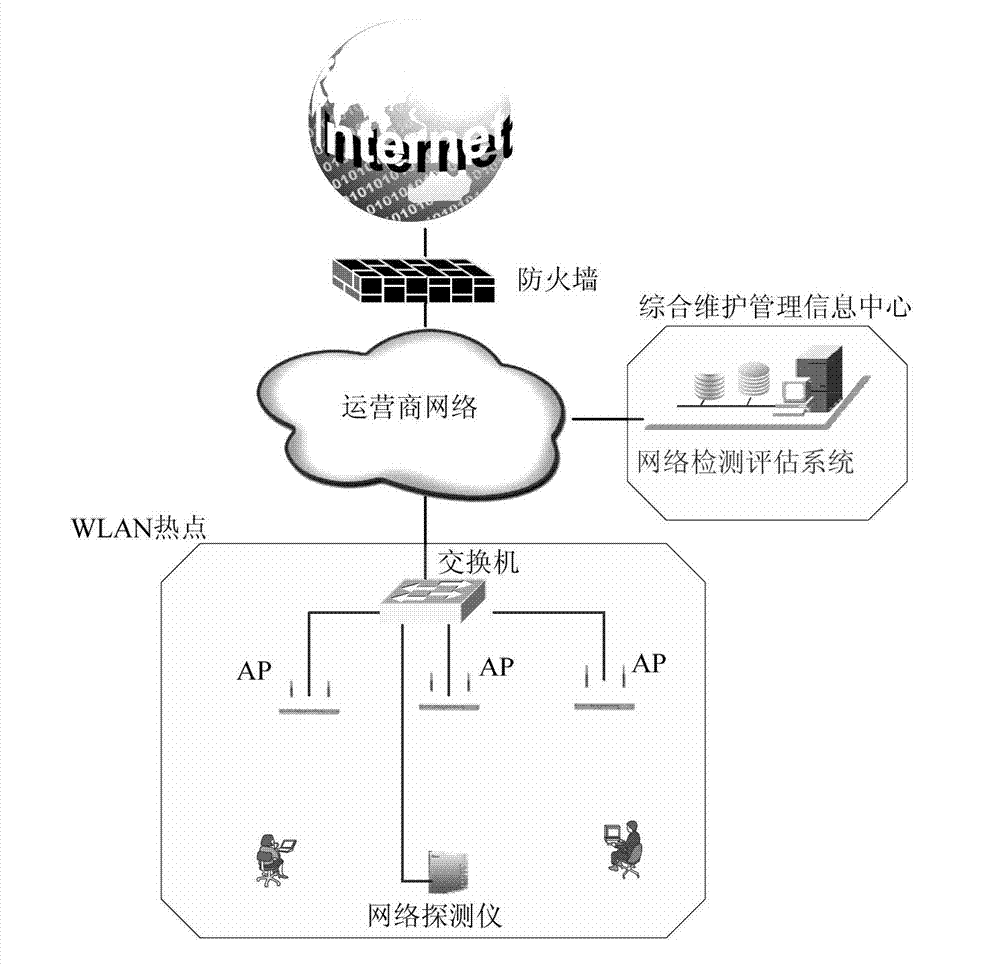 Monitoring and evaluating system of WLAN (Wireless Local Area Network) wireless network