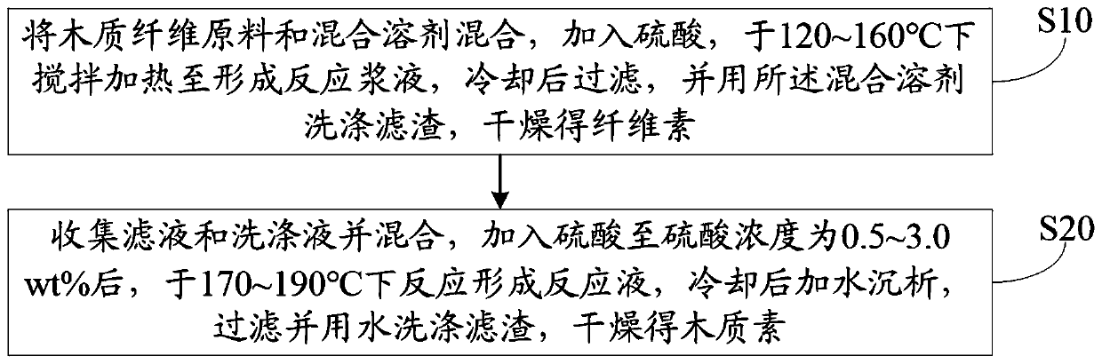 Method for separating lignin and cellulose from lignocellulose raw material