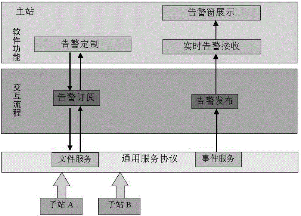 Main and sub station warning information transmission implementation method based on service subscription mode