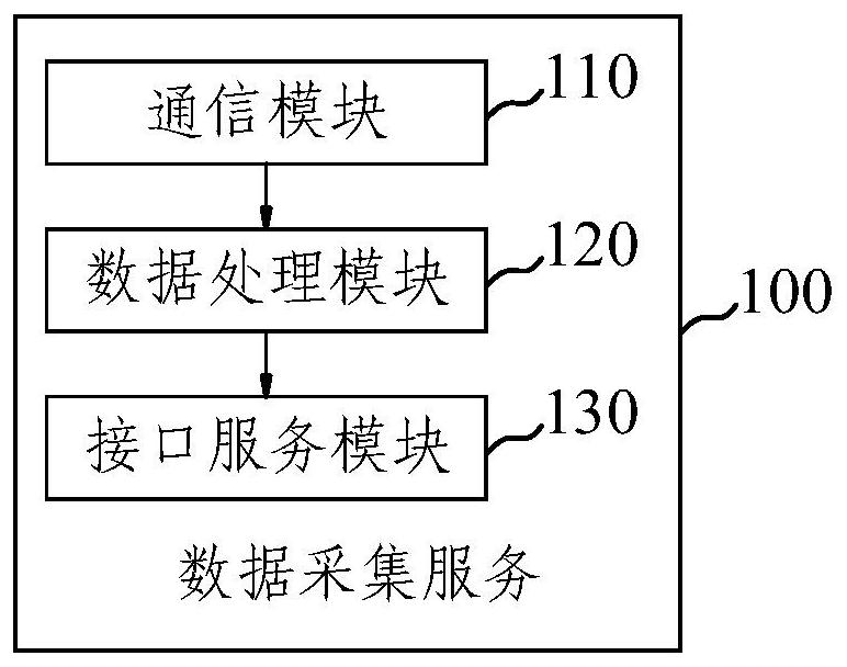 De-differentiation data acquisition system and method