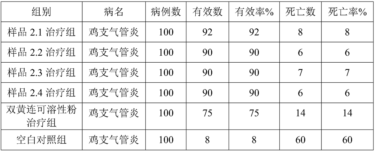 Composition for preventing respiratory diseases of livestock and poultry and preparation method of composition