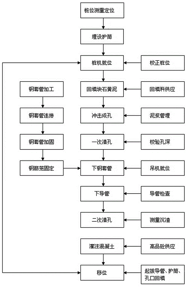 Construction method of cast-in-situ bored pile suitable for karst cave geology