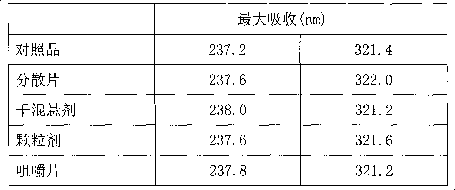 Pharmaceutical combination with stable strontium ranelate and its preparations