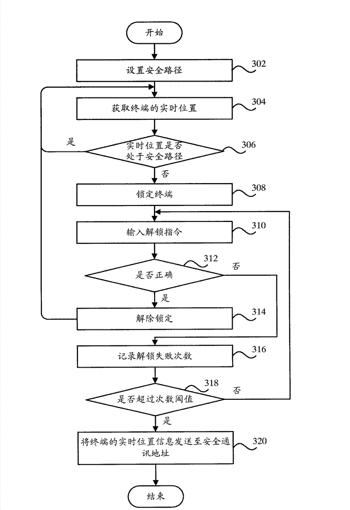 Terminal and terminal security management method