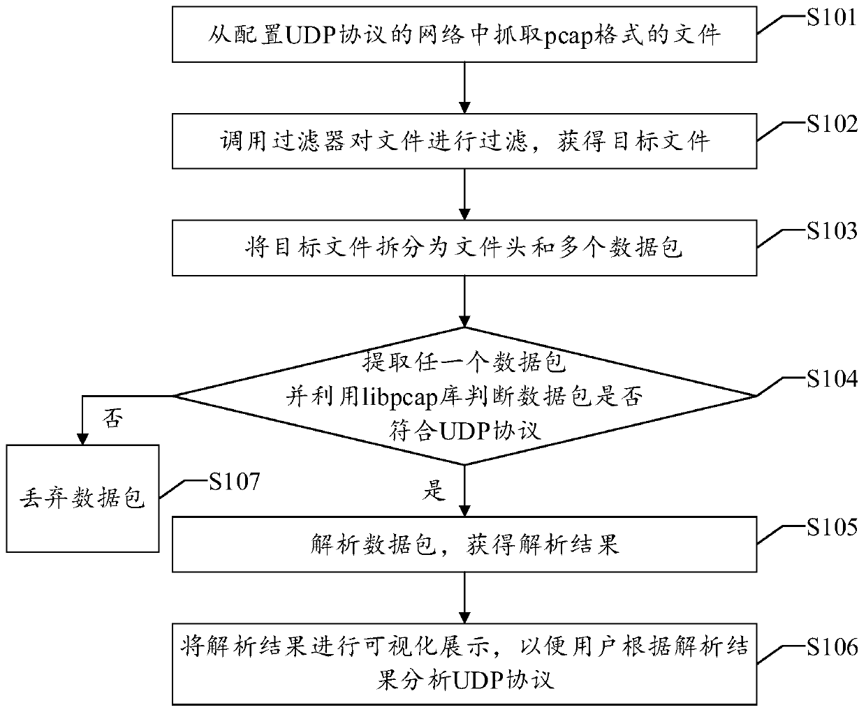 File analysis UDP protocol method, device based on file in pcap format