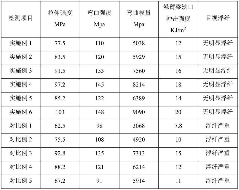 A kind of glass fiber reinforced polypropylene composition and preparation method thereof