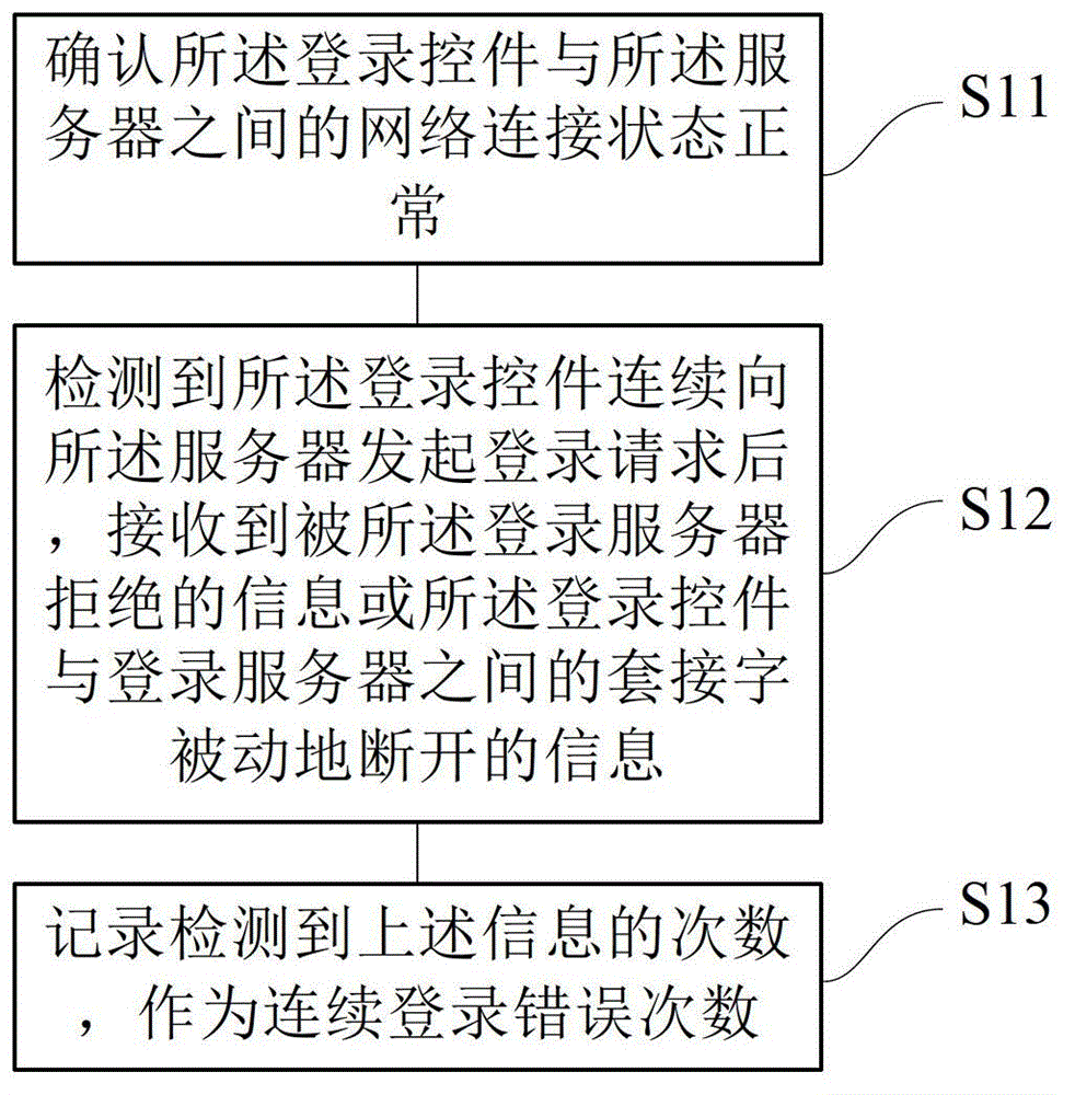 Method and device for server login by login control