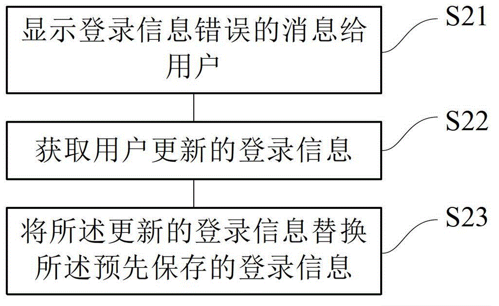 Method and device for server login by login control