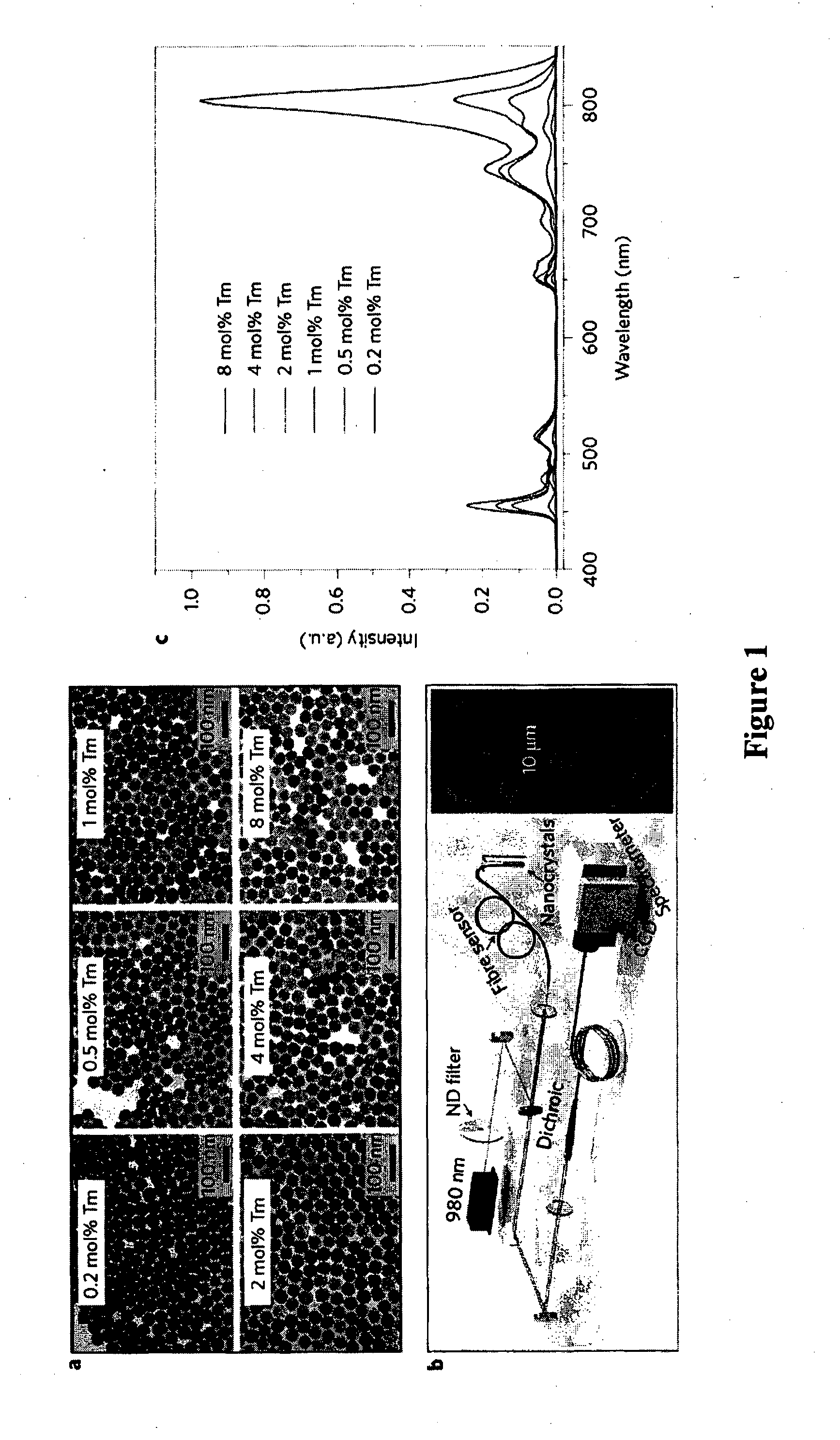 Enhancing upconversion luminescence in rare-earth doped particles