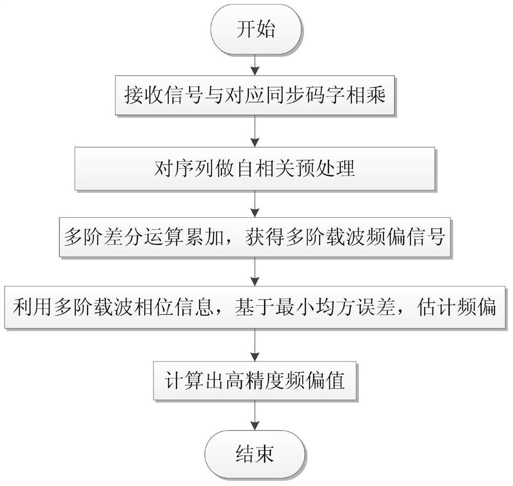 A High-precision Frequency Offset Estimation Method Adapted to Low SNR Environment