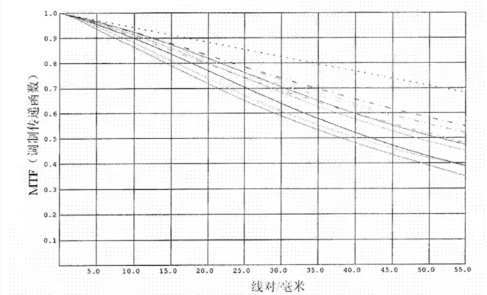 Panchromatic objective lens of aerial camera for realizing wide angle as well as long and rear operating distance