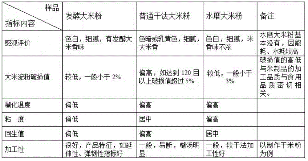 Making method of fermentation rice flour