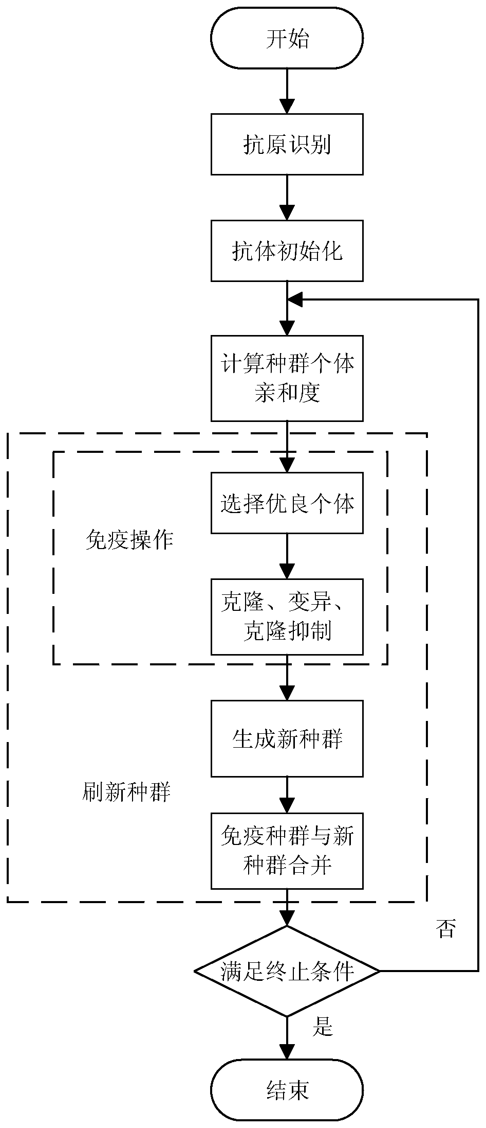 Six-axes robot kinetic parameter identification method based on neural network