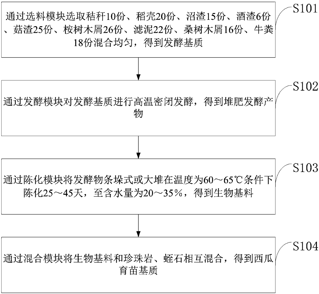 Seedling substrate for improving watermelon yield and preparation method thereof