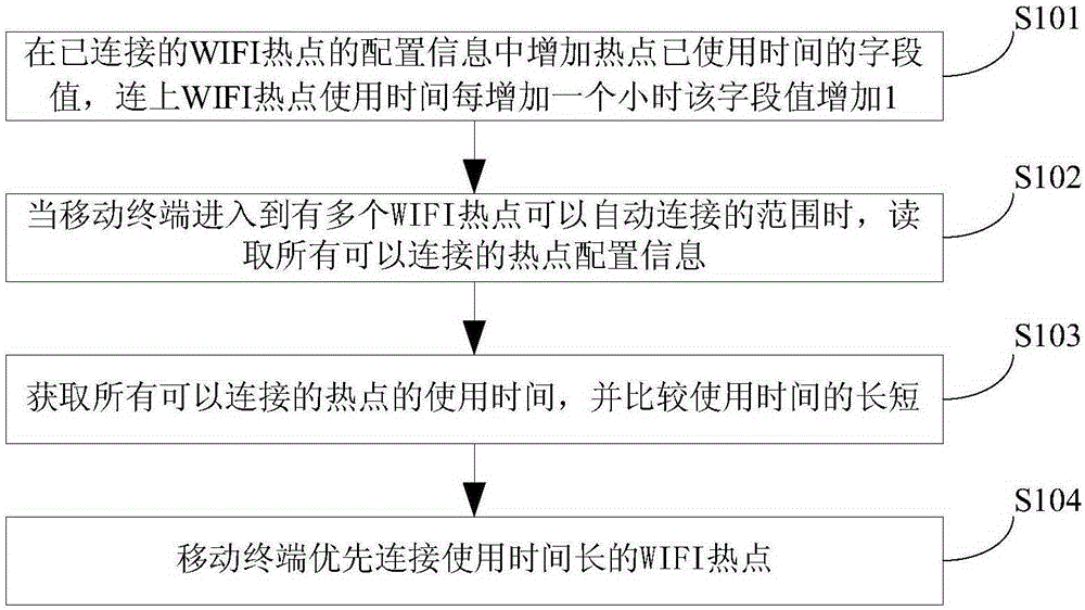 WIFI hotspot connection control method and system and mobile terminal