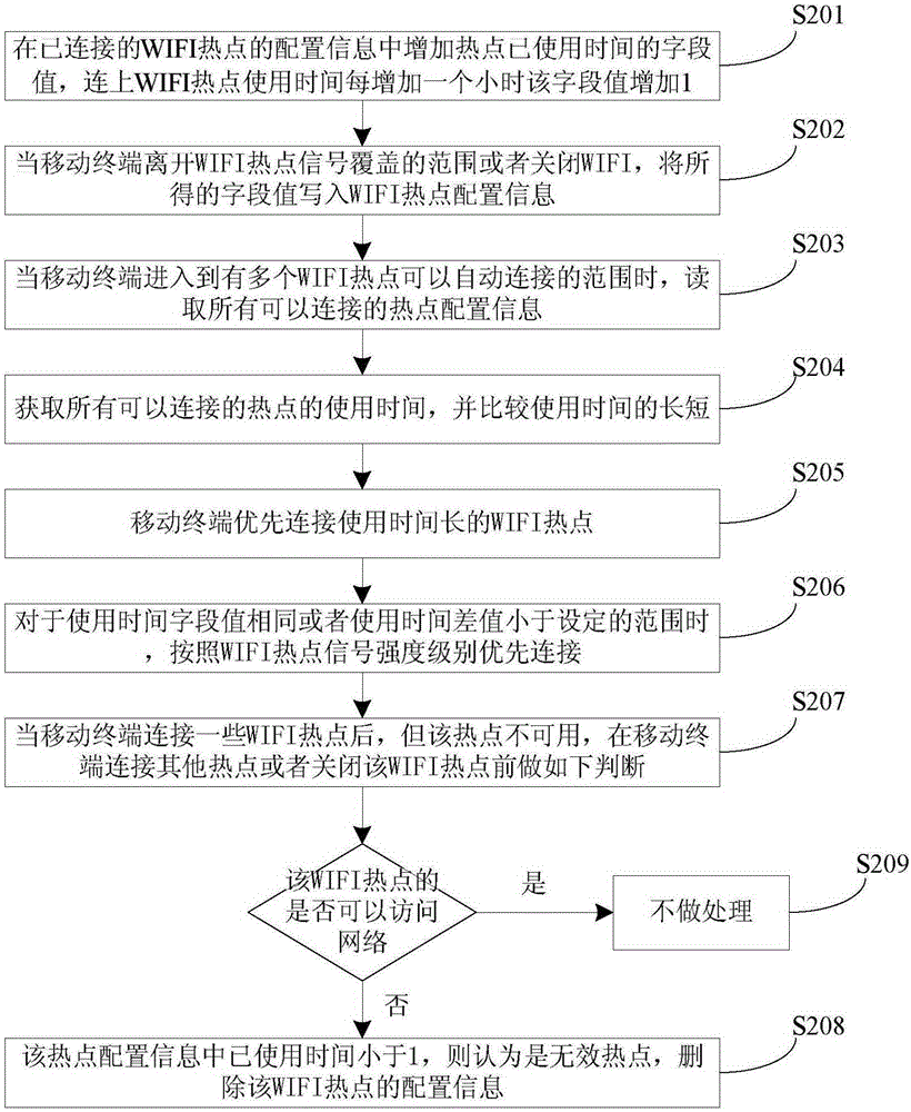 WIFI hotspot connection control method and system and mobile terminal