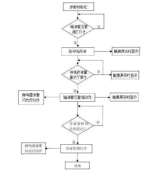 Full-automatic bladder irrigation device