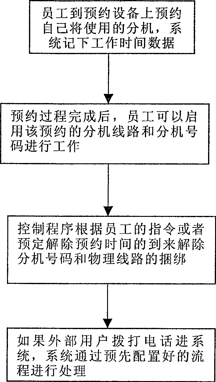 Method and system for intelligent telephone control suitable for mobile business