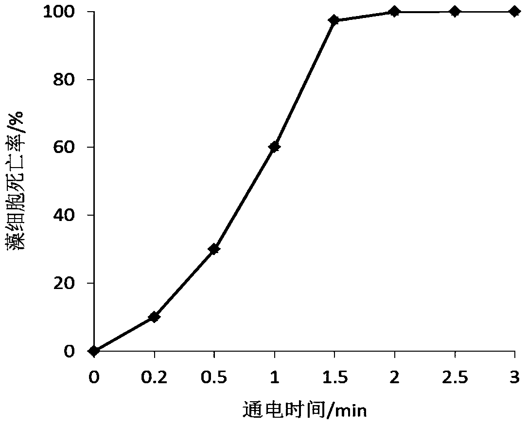 A kind of microalgae collecting method and microalgae