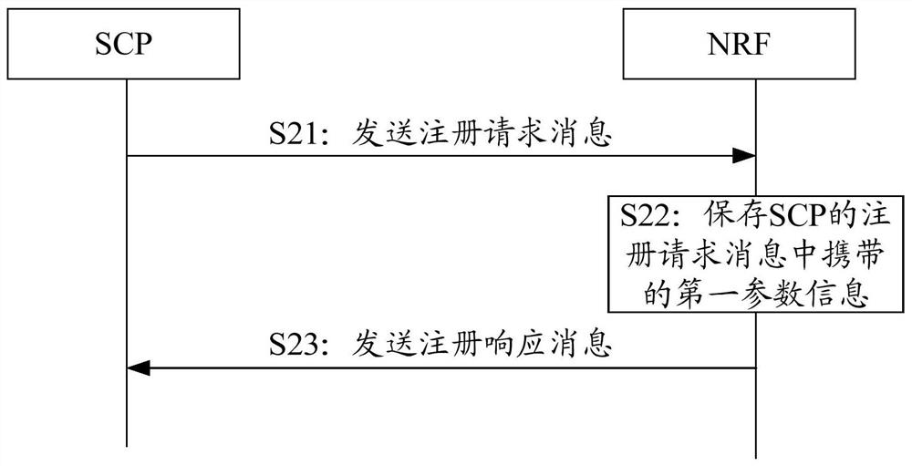 Service communication proxy SCP registration method, service calling method and network equipment