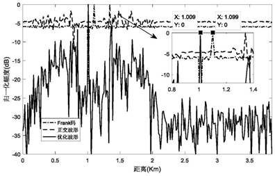 A Waveform Design Method for Anti-Range Deception Jamming under Spectrum Coexistence