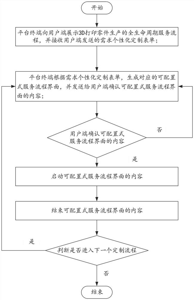 User personalized customization-oriented 3D printing configurable service method