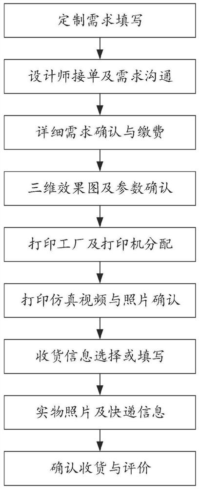 User personalized customization-oriented 3D printing configurable service method