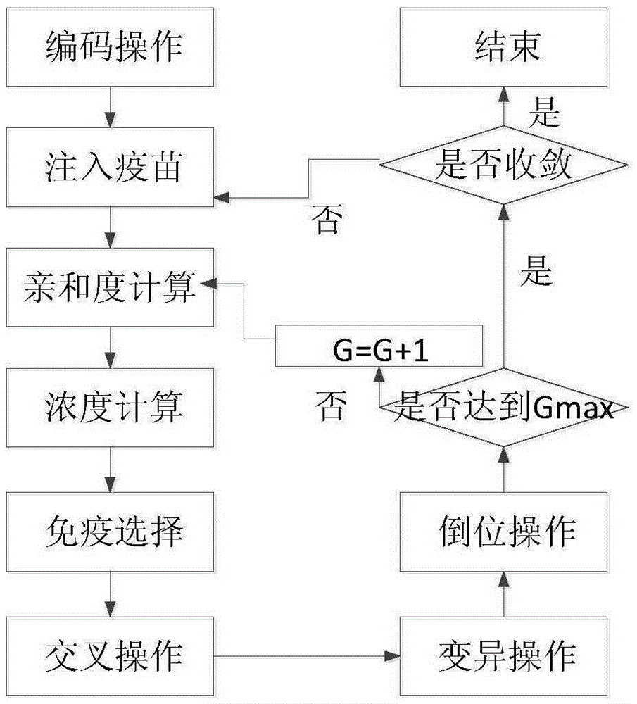 Modularization multi-level converter modulation method based on immune genetic algorithm