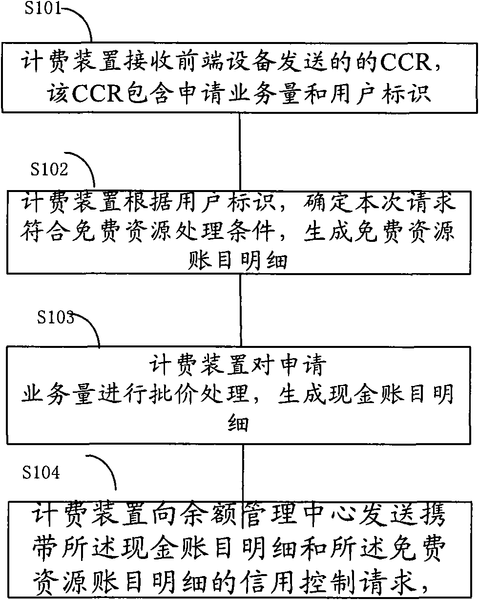 Method and system for free resource treatment, charging device and account balance management (ABM)