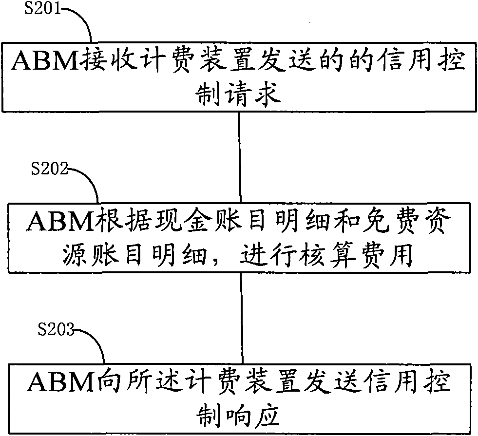 Method and system for free resource treatment, charging device and account balance management (ABM)