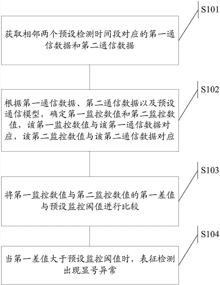 Number display anomaly detecting method and server