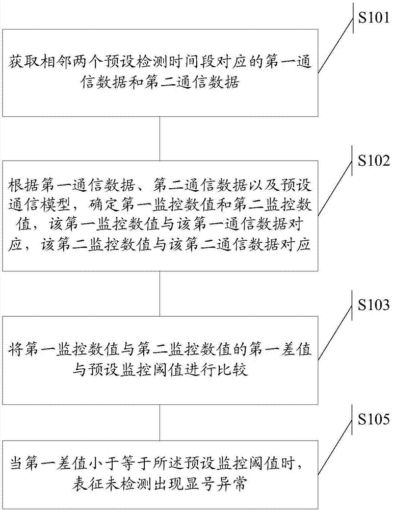 Number display anomaly detecting method and server