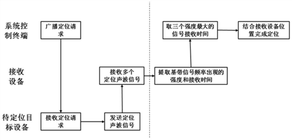 Silent indoor multi-target positioning method based on microphone nonlinear characteristics