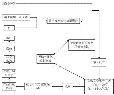 Environment-friendly nano high-flame-retardant polyester film tape and manufacturing process thereof