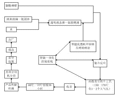 Environment-friendly nano high-flame-retardant polyester film tape and manufacturing process thereof