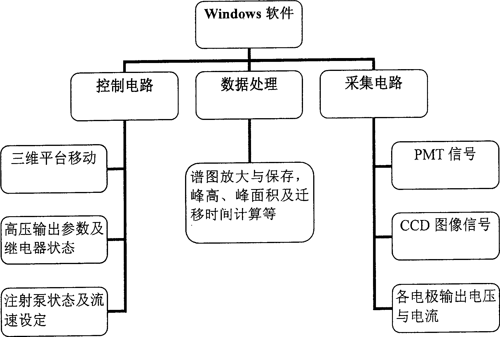 Integrated micro flow control chip control and analysis platform