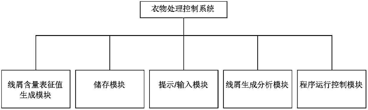 Garment treatment control system and garment treatment equipment