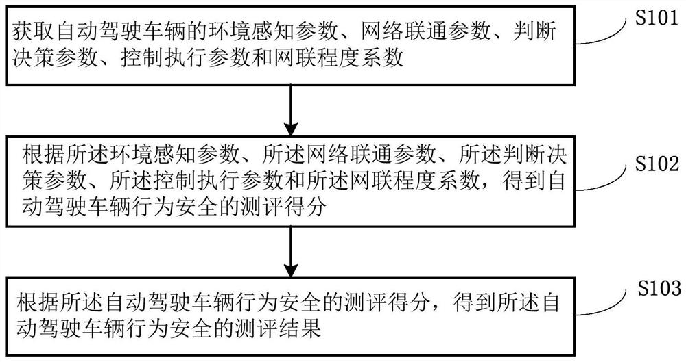 A method for evaluating behavioral safety of autonomous vehicles