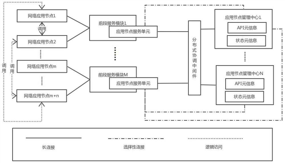 System and method for integrating network application nodes