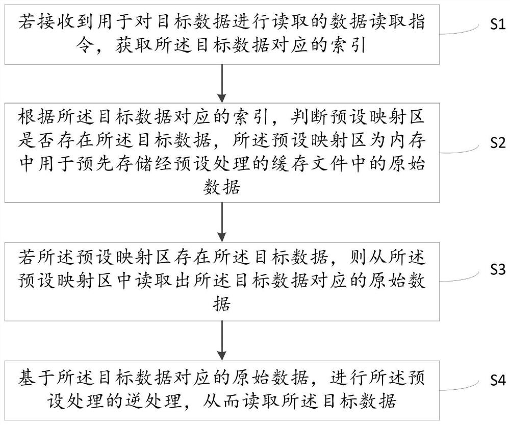 File reading method and system based on mapping technology