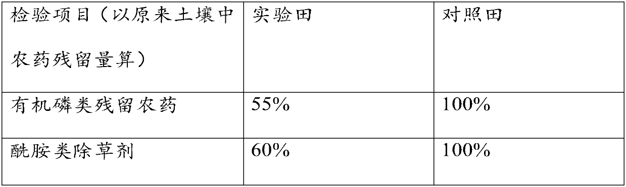 Environment-friendly soil remediation agent as well as preparation method and application thereof